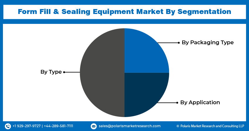 Form Fill & Sealing Equipment Market Size